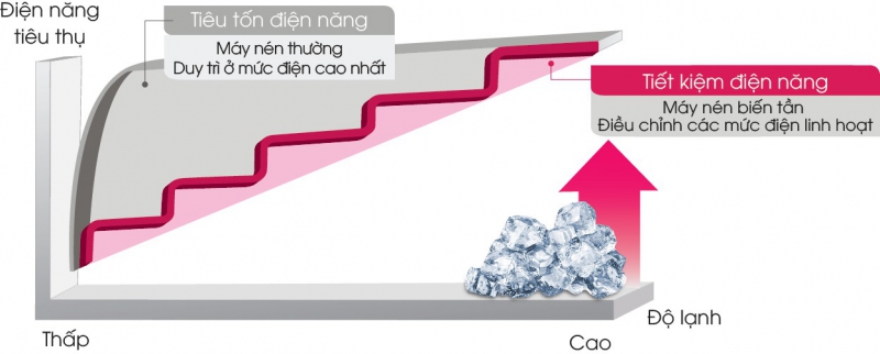 Tủ đông Darling Smart Inveter DMF-7699WSI